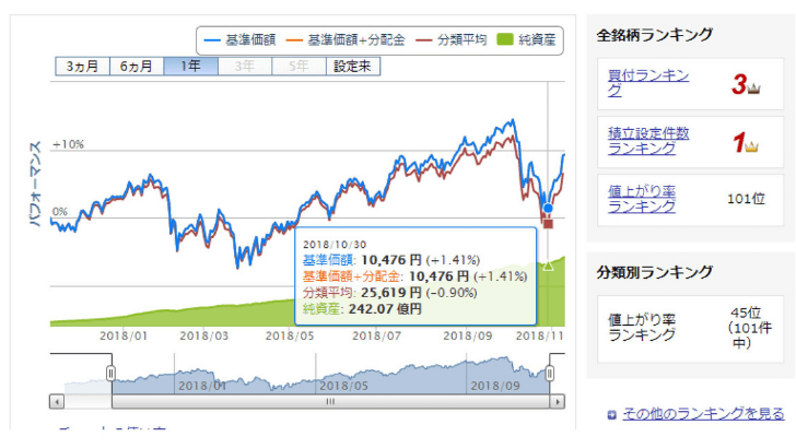 楽天・全米株式インデックス･ファンドのチャート