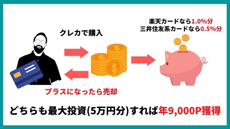 クレジットカードで積み立て分がポイント還元